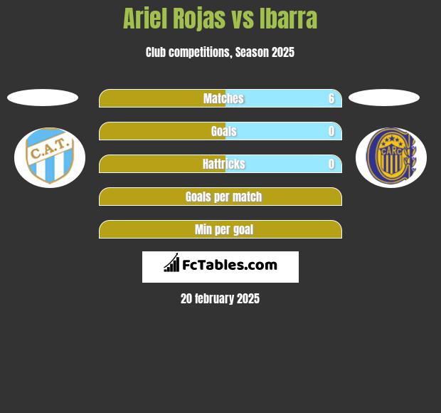 Ariel Rojas vs Ibarra h2h player stats