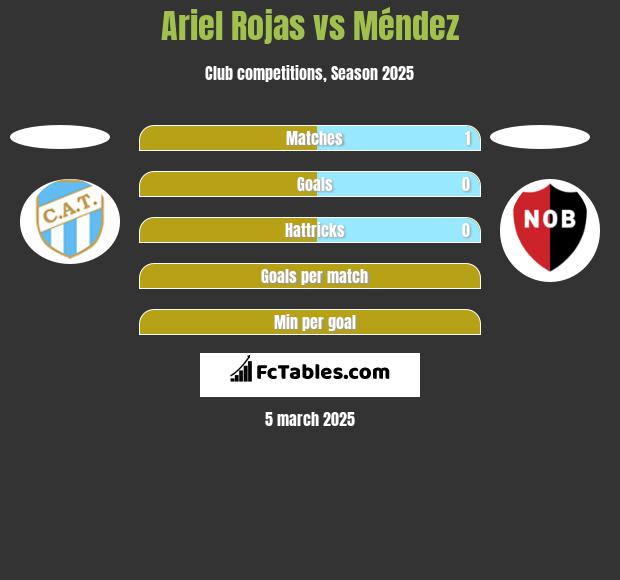 Ariel Rojas vs Méndez h2h player stats