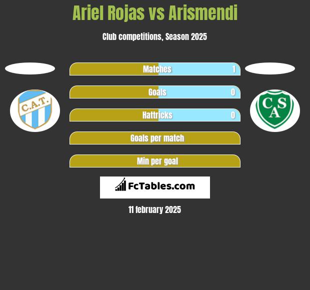 Ariel Rojas vs Arismendi h2h player stats