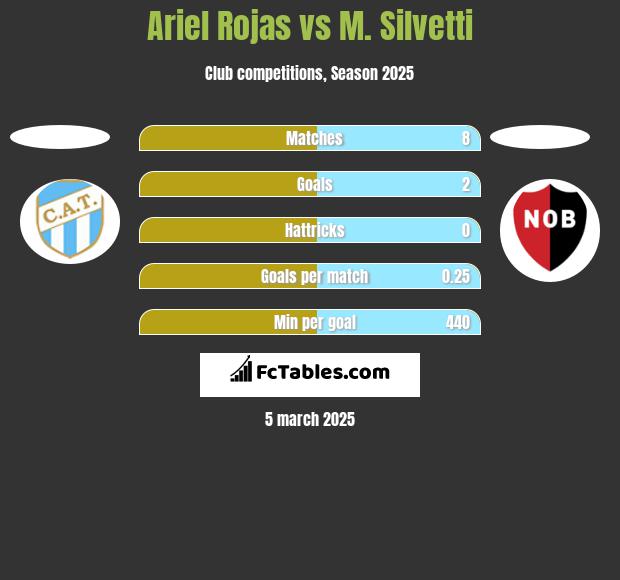 Ariel Rojas vs M. Silvetti h2h player stats