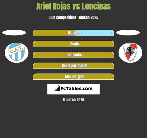 Ariel Rojas vs Lencinas h2h player stats