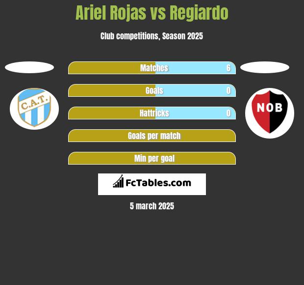 Ariel Rojas vs Regiardo h2h player stats