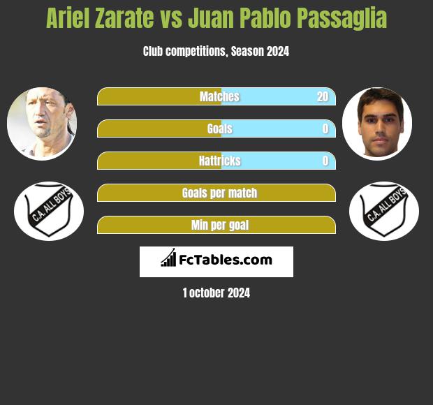 Ariel Zarate vs Juan Pablo Passaglia h2h player stats