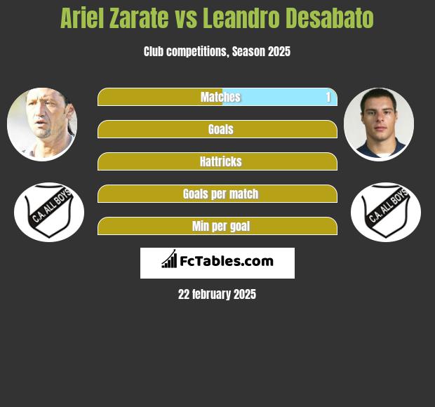 Ariel Zarate vs Leandro Desabato h2h player stats