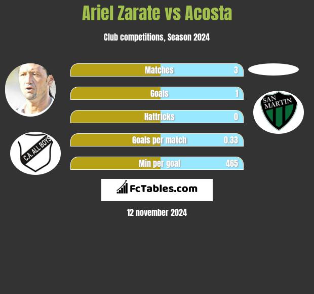 Ariel Zarate vs Acosta h2h player stats