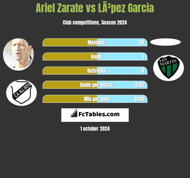 Ariel Zarate vs LÃ³pez Garcia h2h player stats