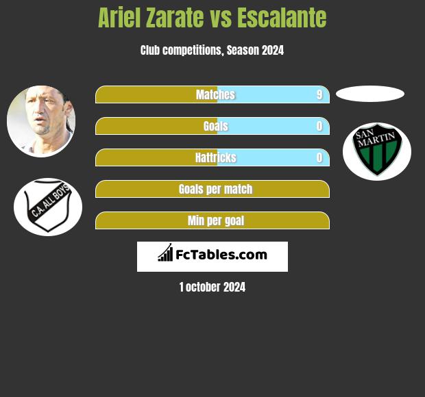 Ariel Zarate vs Escalante h2h player stats