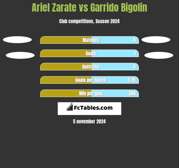 Ariel Zarate vs Garrido Bigolin h2h player stats