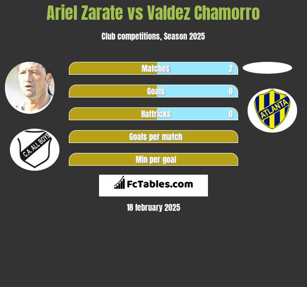 Ariel Zarate vs Valdez Chamorro h2h player stats