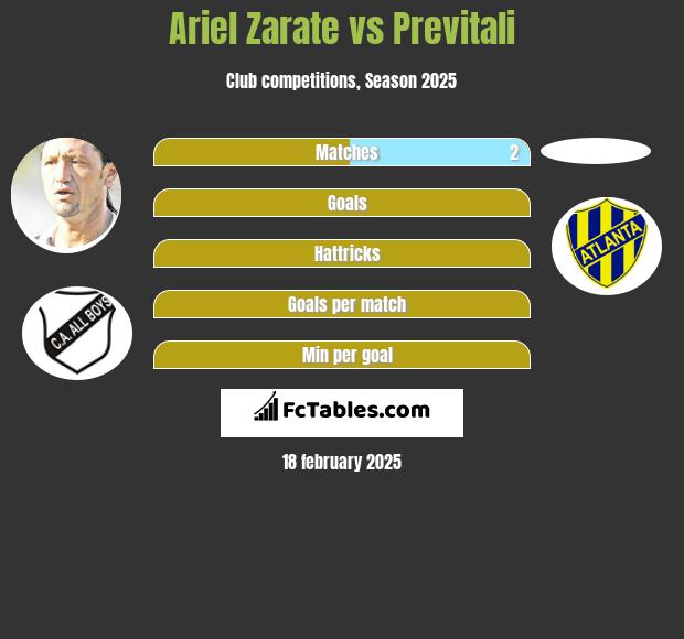 Ariel Zarate vs Previtali h2h player stats