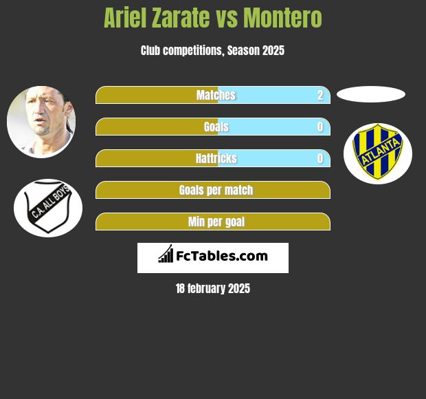 Ariel Zarate vs Montero h2h player stats