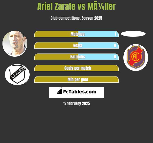 Ariel Zarate vs MÃ¼ller h2h player stats