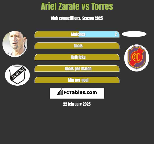 Ariel Zarate vs Torres h2h player stats