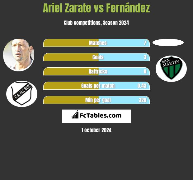 Ariel Zarate vs Fernández h2h player stats