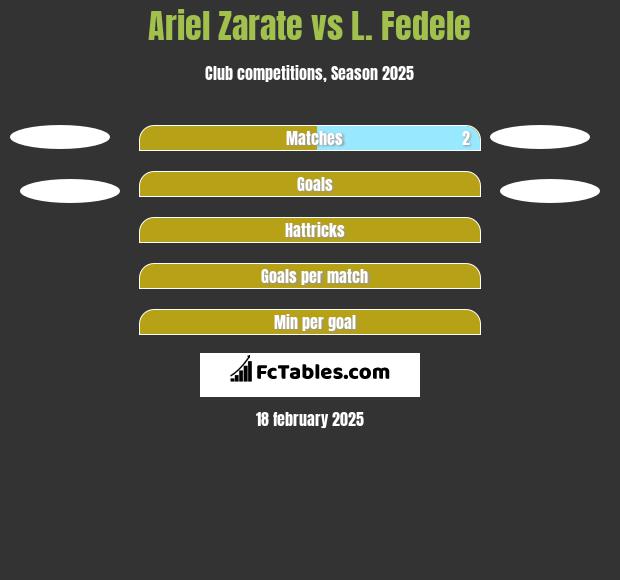 Ariel Zarate vs L. Fedele h2h player stats