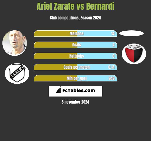 Ariel Zarate vs Bernardi h2h player stats