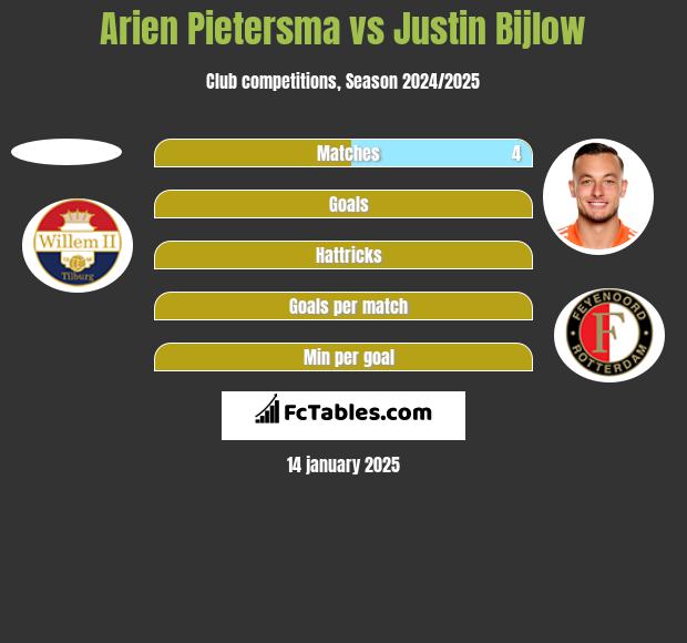 Arien Pietersma vs Justin Bijlow h2h player stats