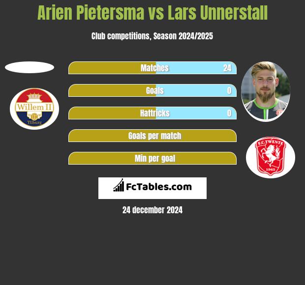 Arien Pietersma vs Lars Unnerstall h2h player stats