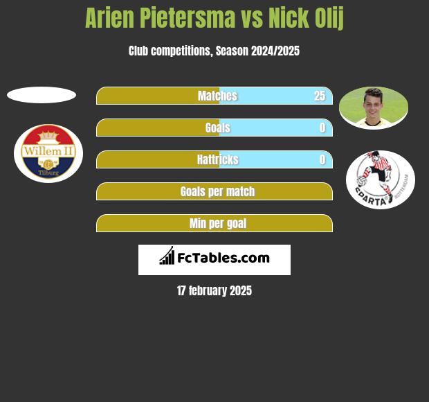 Arien Pietersma vs Nick Olij h2h player stats