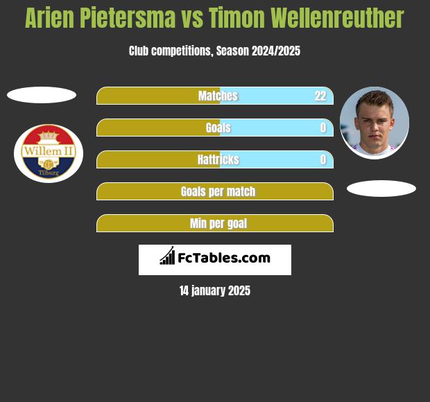 Arien Pietersma vs Timon Wellenreuther h2h player stats