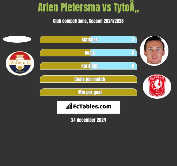 Arien Pietersma vs TytoÅ„ h2h player stats