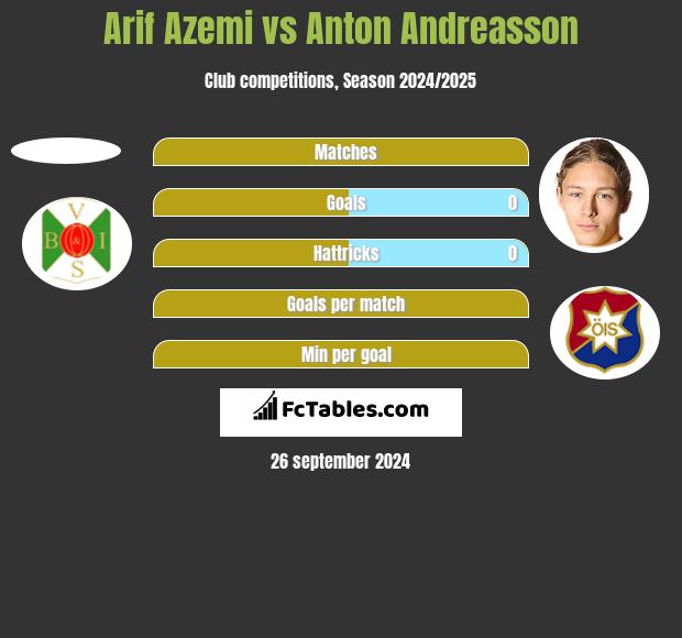 Arif Azemi vs Anton Andreasson h2h player stats