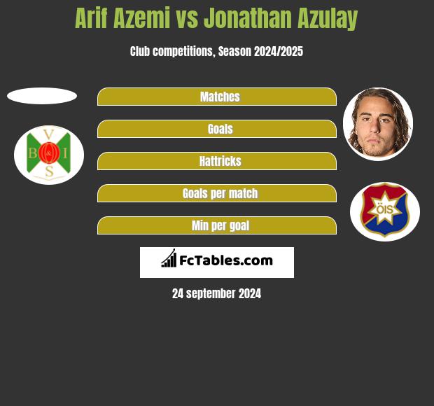 Arif Azemi vs Jonathan Azulay h2h player stats