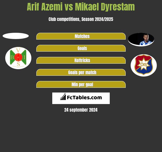 Arif Azemi vs Mikael Dyrestam h2h player stats