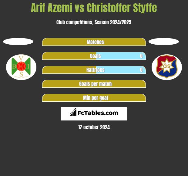 Arif Azemi vs Christoffer Styffe h2h player stats