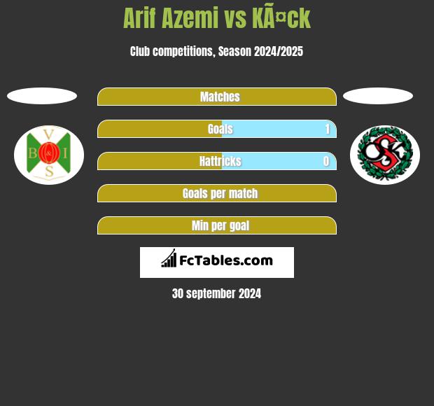 Arif Azemi vs KÃ¤ck h2h player stats