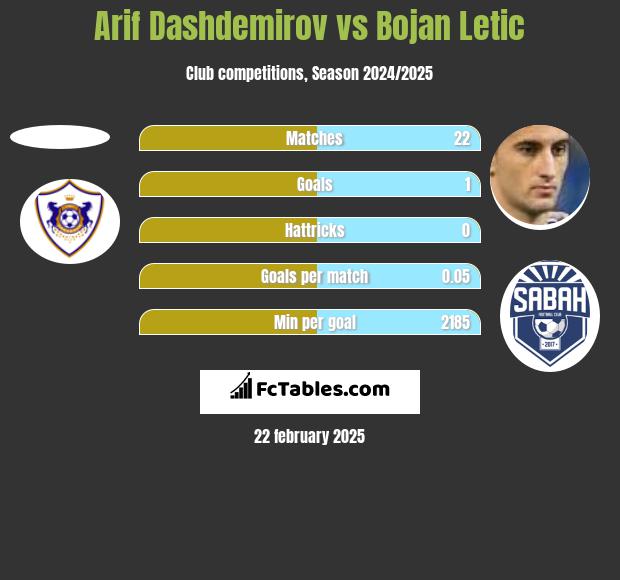 Arif Dashdemirov vs Bojan Letic h2h player stats