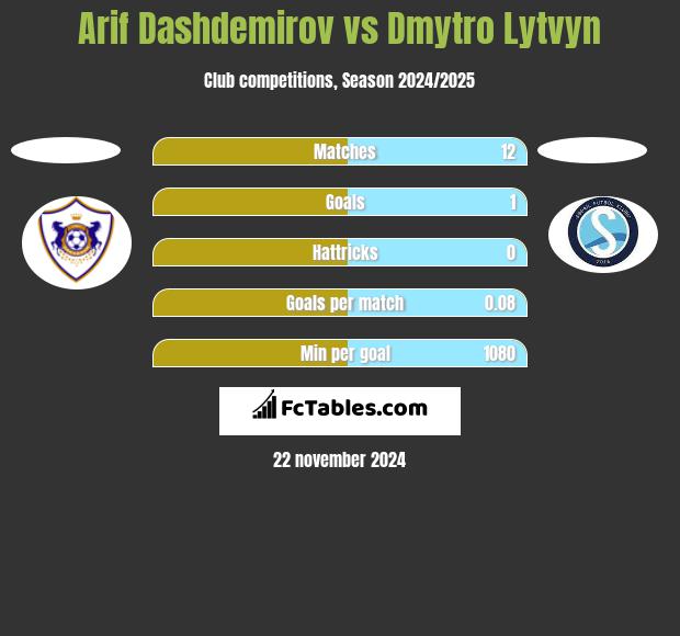 Arif Dashdemirov vs Dmytro Lytvyn h2h player stats