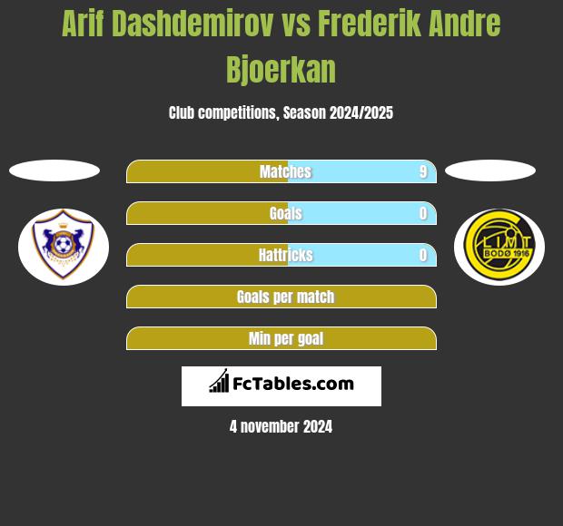 Arif Dashdemirov vs Frederik Andre Bjoerkan h2h player stats