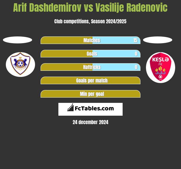 Arif Dashdemirov vs Vasilije Radenovic h2h player stats