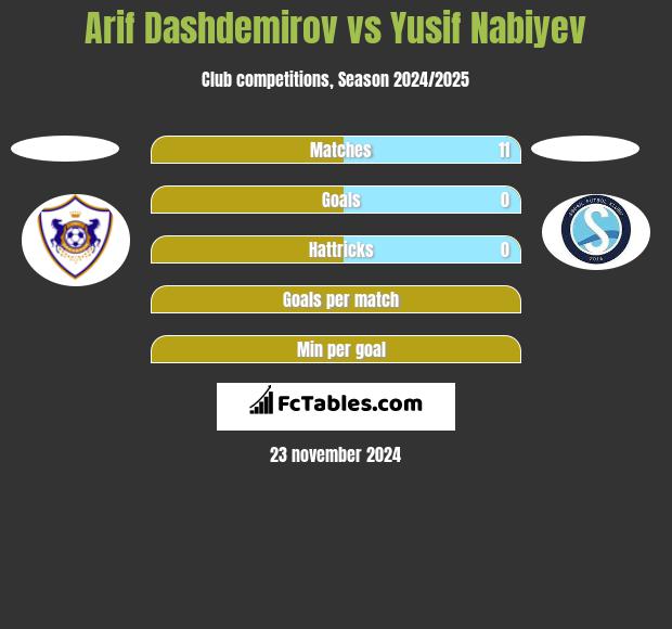 Arif Dashdemirov vs Yusif Nabiyev h2h player stats