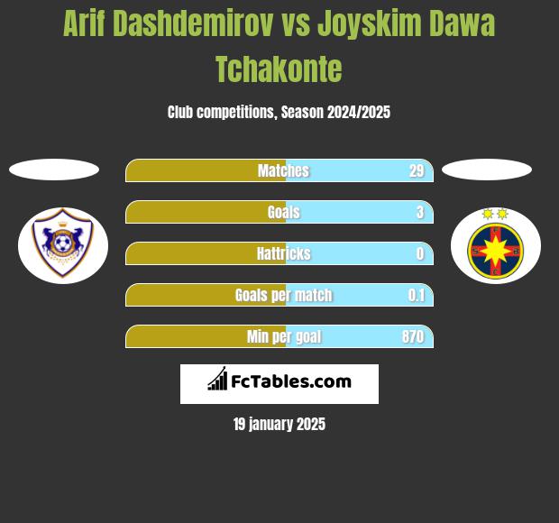 Arif Dashdemirov vs Joyskim Dawa Tchakonte h2h player stats