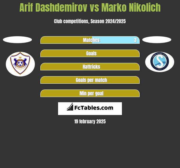 Arif Dashdemirov vs Marko Nikolich h2h player stats