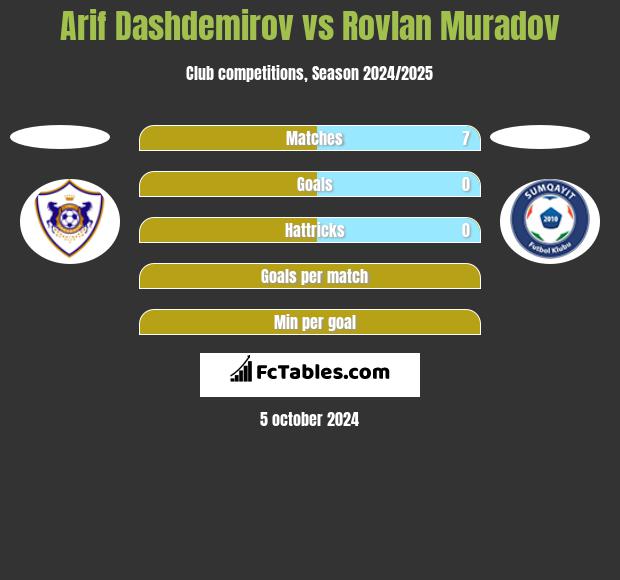 Arif Dashdemirov vs Rovlan Muradov h2h player stats