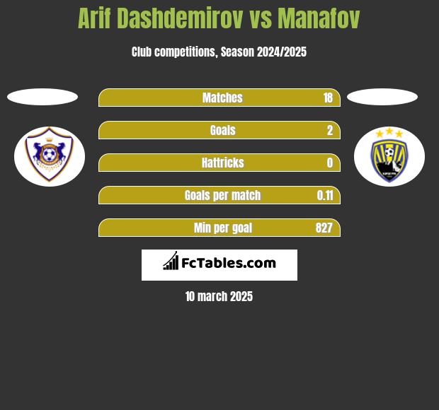 Arif Dashdemirov vs Manafov h2h player stats