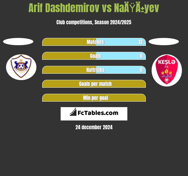 Arif Dashdemirov vs NaÄŸÄ±yev h2h player stats