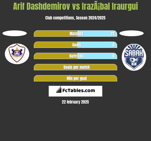 Arif Dashdemirov vs IrazÃ¡bal Iraurgui h2h player stats