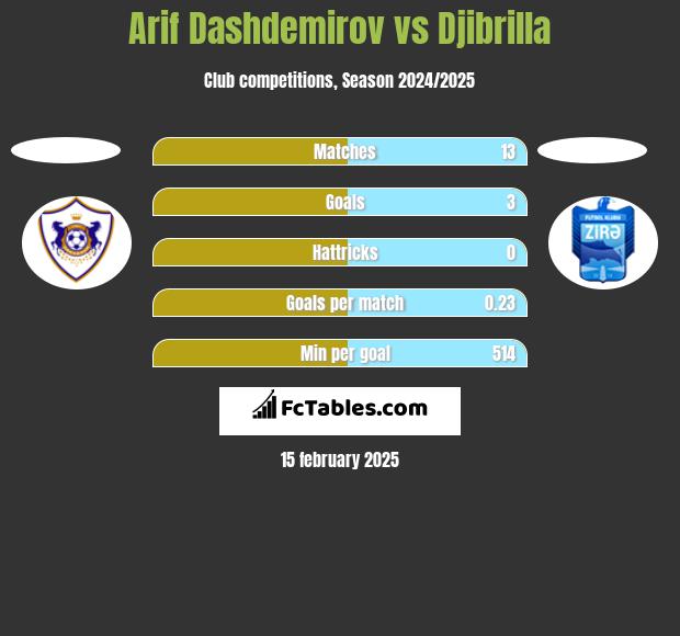 Arif Dashdemirov vs Djibrilla h2h player stats