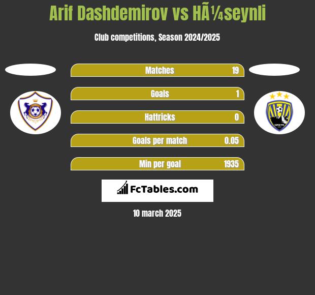 Arif Dashdemirov vs HÃ¼seynli h2h player stats