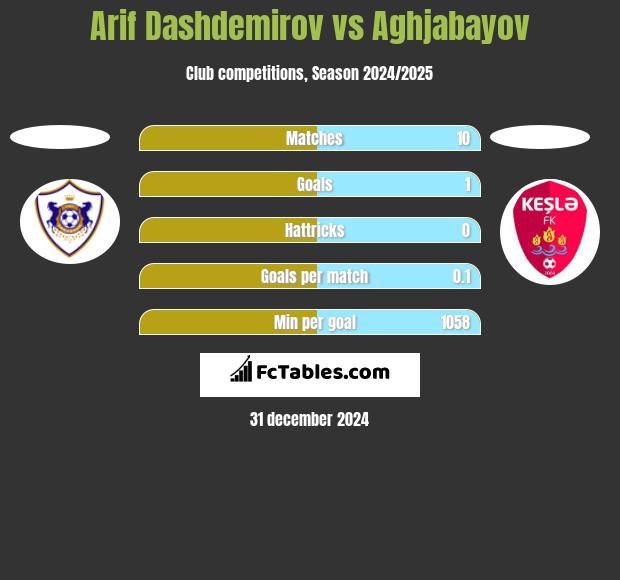 Arif Dashdemirov vs Aghjabayov h2h player stats