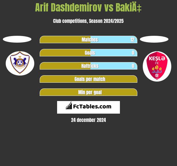 Arif Dashdemirov vs BakiÄ‡ h2h player stats