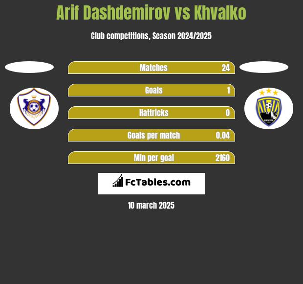 Arif Dashdemirov vs Khvalko h2h player stats