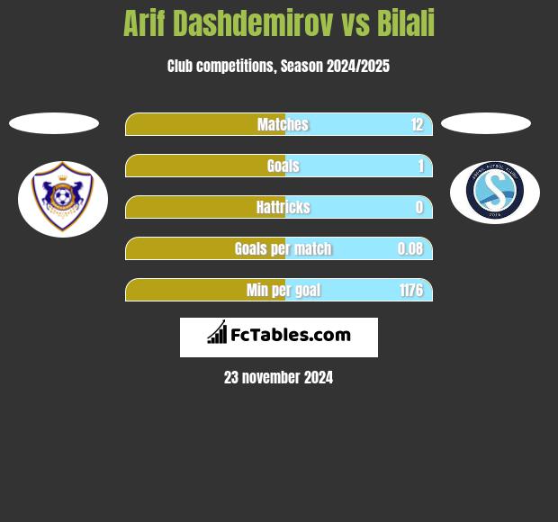 Arif Dashdemirov vs Bilali h2h player stats