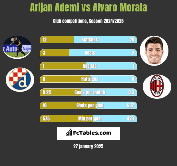 Arijan Ademi vs Alvaro Morata h2h player stats