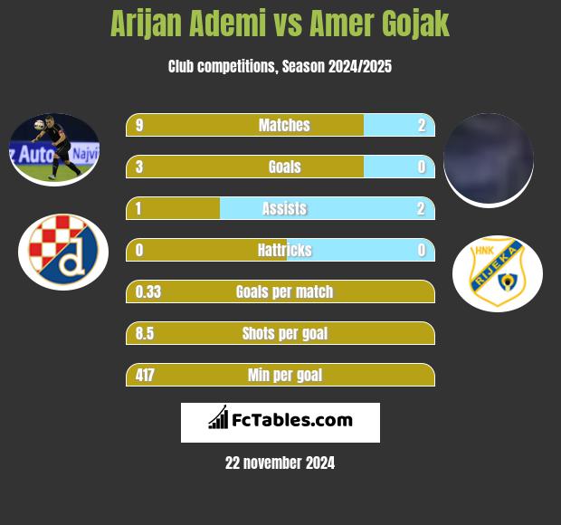 Arijan Ademi vs Amer Gojak h2h player stats