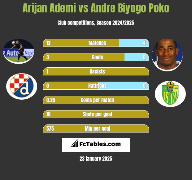 Arijan Ademi vs Andre Biyogo Poko h2h player stats